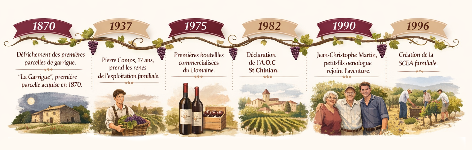 Frise de l'historique du domaine Comps à Puisserguier